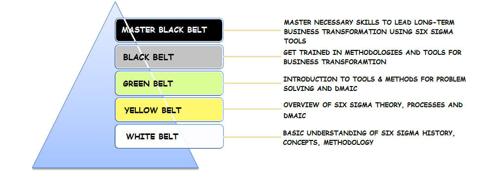 The five-tiered levels of Six Sigma Certification