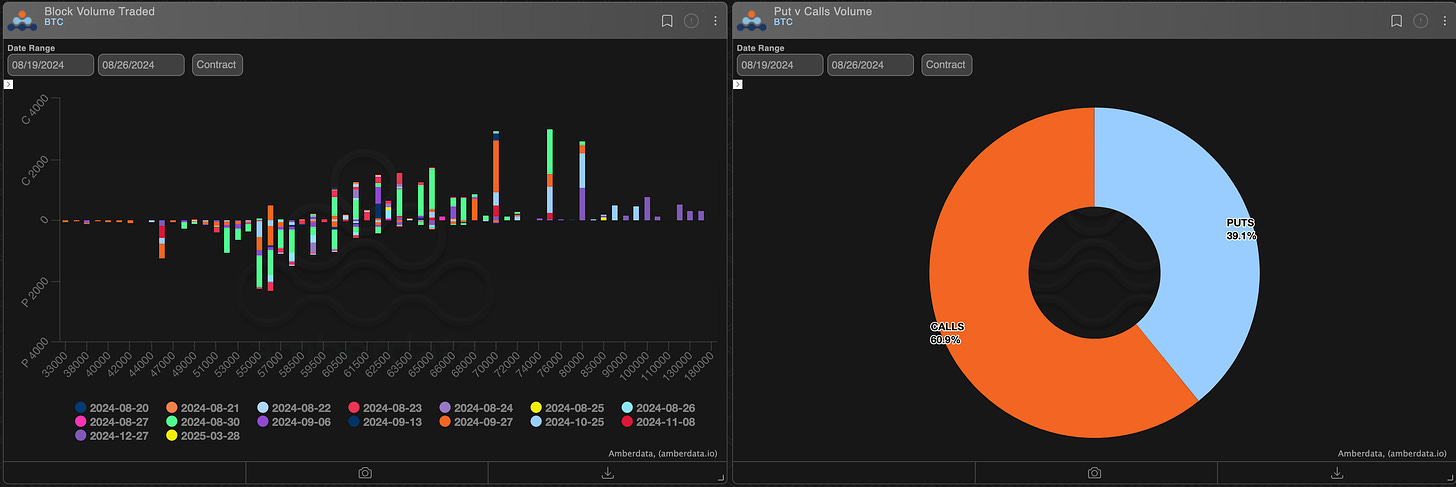 AD Derivatives block volume traded and puts vs calls volume BTC