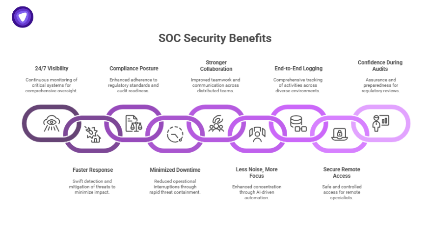 Linked benefits of SOC security including 24/7 visibility, faster response, secure remote access, and improved compliance posture.