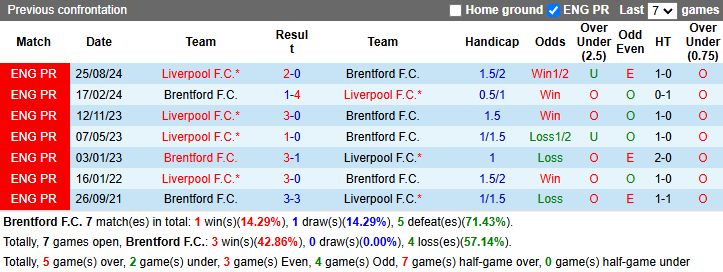 Lịch sử đối đầu Brentford vs Liverpool