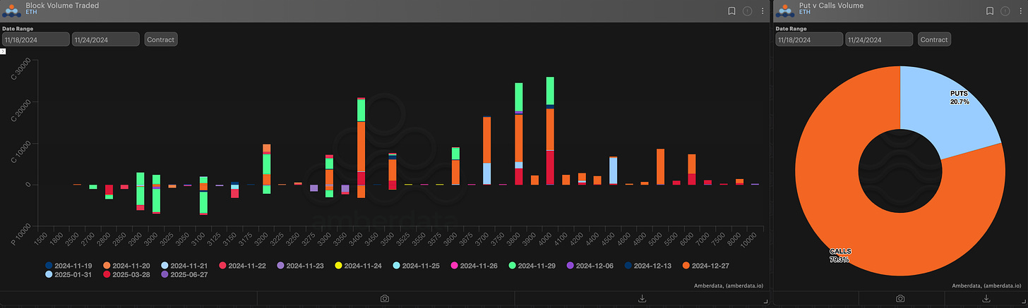 amberdata derivatives paradigm block volume traded and puts vs calls volume ETH ethereum