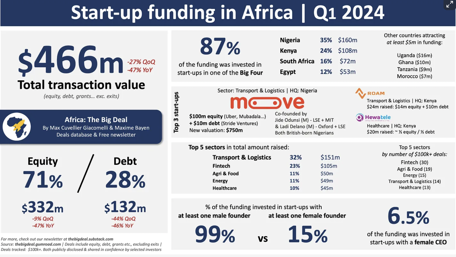 Chart showing African startup funding in Q1 2024, totaling $466M