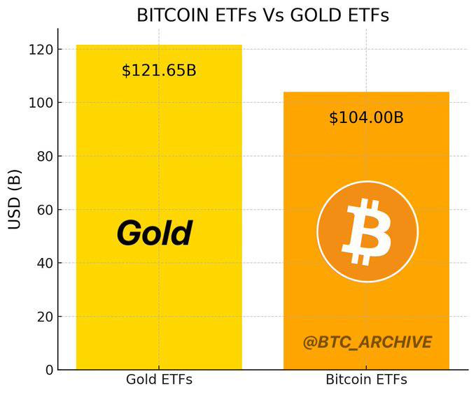 bitcoin etf versus gold etf