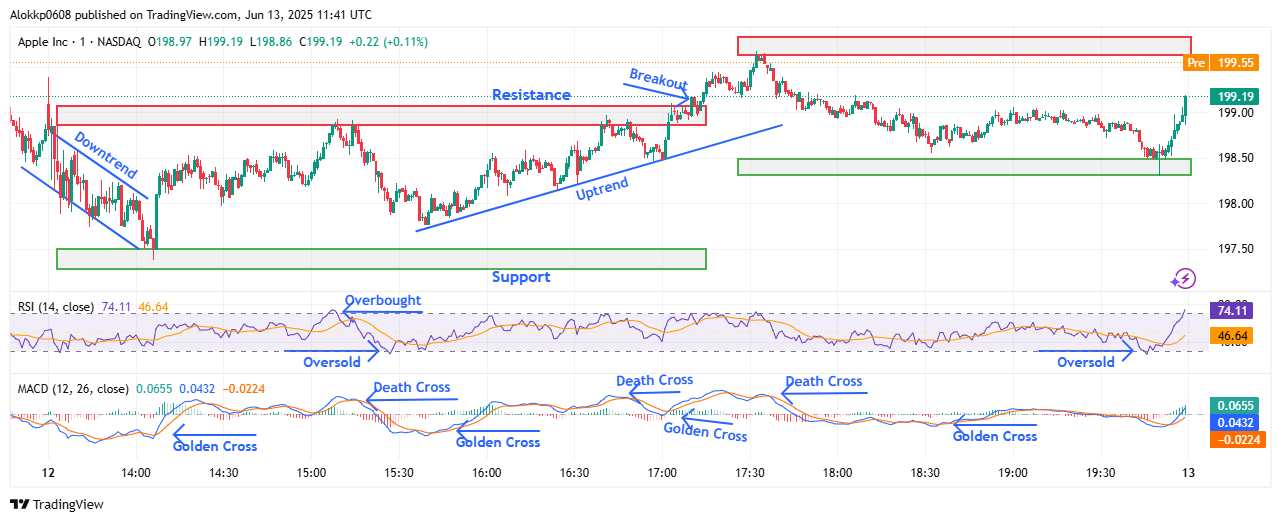 AAPL M-1 Chart Analyzed by Alokkp0608, published on June 13th, 2025.