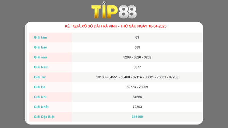 Kết quả xổ số Trà Vinh ngày 18/04/2025