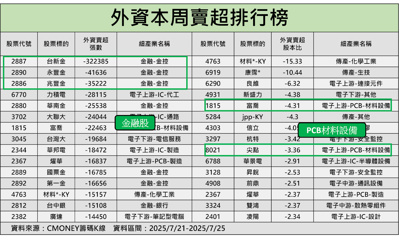 【籌碼周報】銅箔報價再傳漲！「PCB股」卻遭外資偷出貨? 