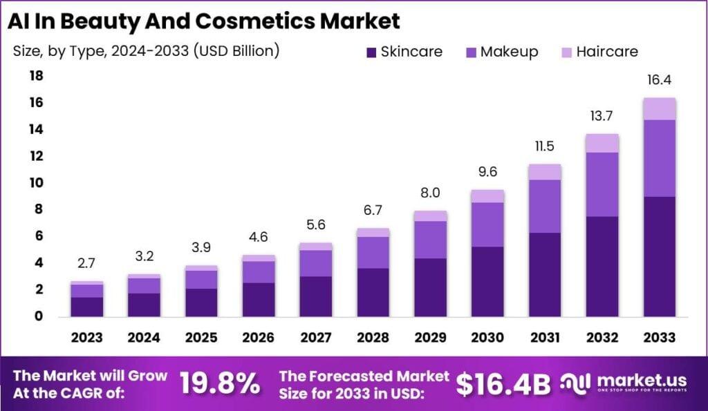 Ai In Beauty and Cosmetics Market