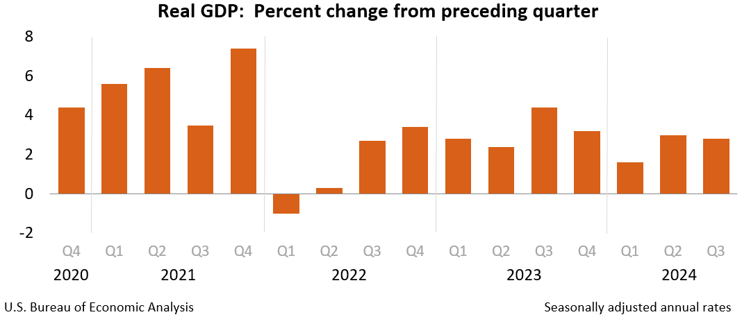 Real GDP chart