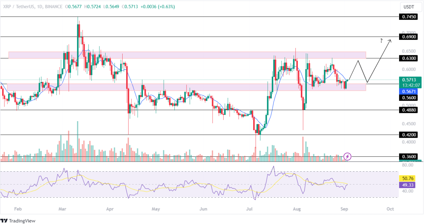 Цена Ripple (XRP) достигнет $1 после разблокировки смарт-контрактов?