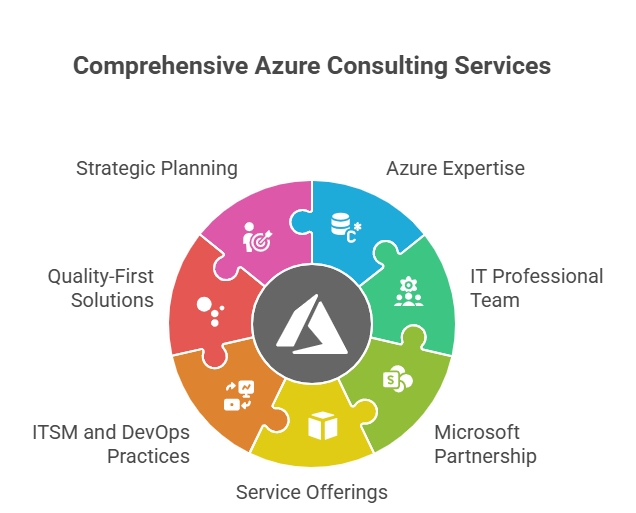 Comprehensive Azure AConsulting Services