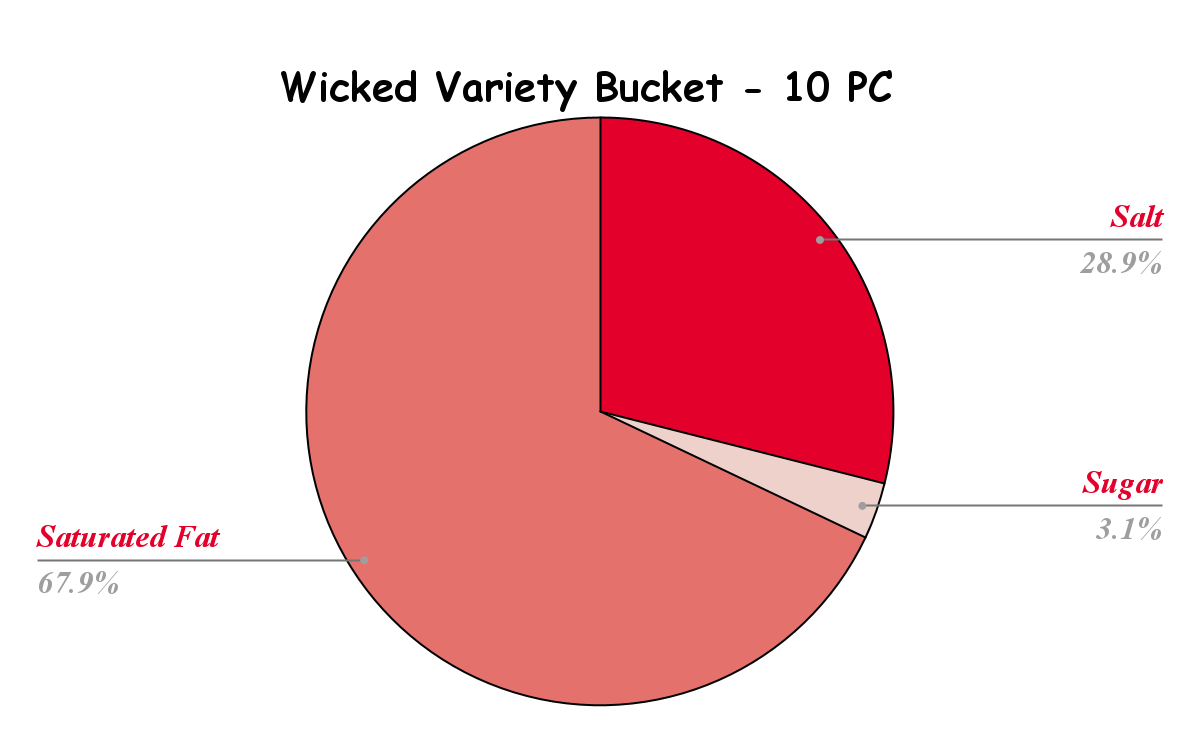 Wicked Variety Bucket nutrition chart