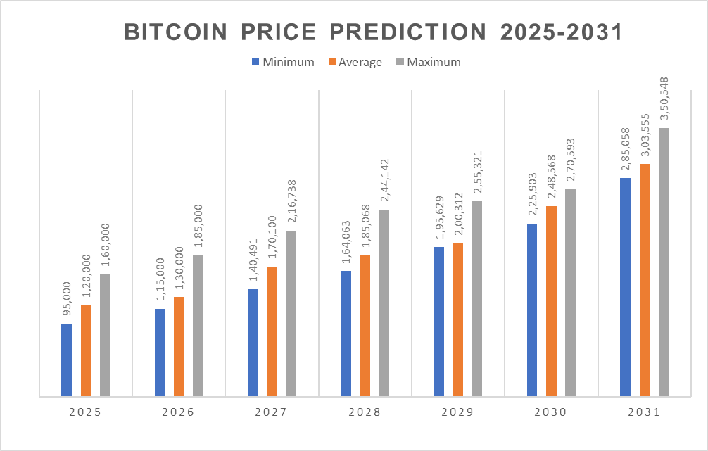 Previsioni sui prezzi Bitcoin 2025-2031