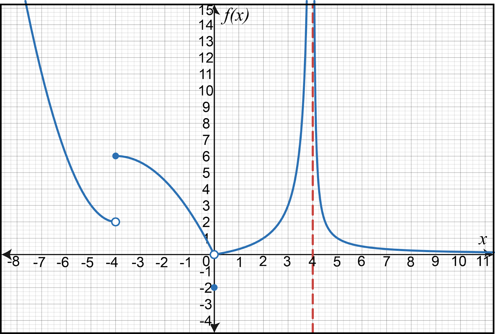 Graph of f(x) showing discontinuities at x = -4, 0, and 4 in the interval [-6, 10].