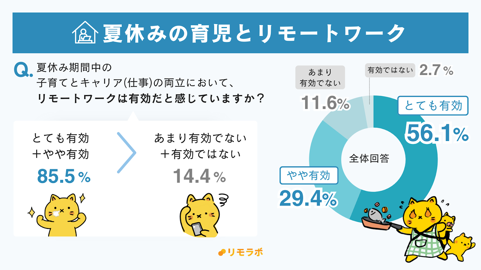 夏休みの育児とリモートワークは有効？│とても有効56.1%、やや有効29.4%、あまり有効でない11.6%、有効ではない2.7%