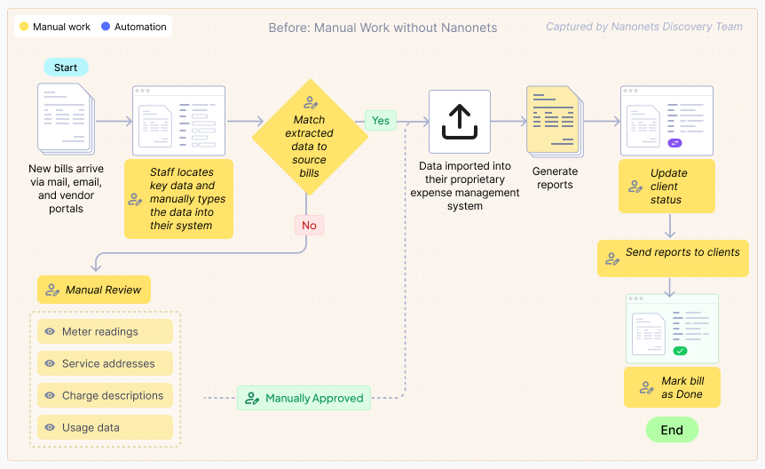 Here's how their workflow looked like before implementing automated invoice processing