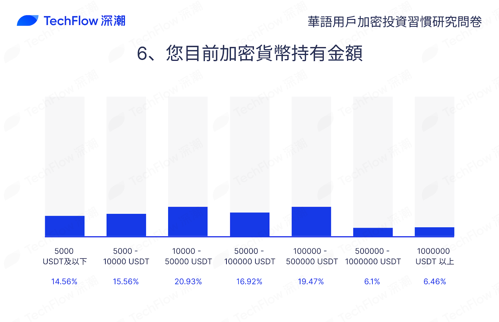 华语加密市场大调查：从交易习惯、MBTI 到热门赛道，还原真实的华语加密社区插图61