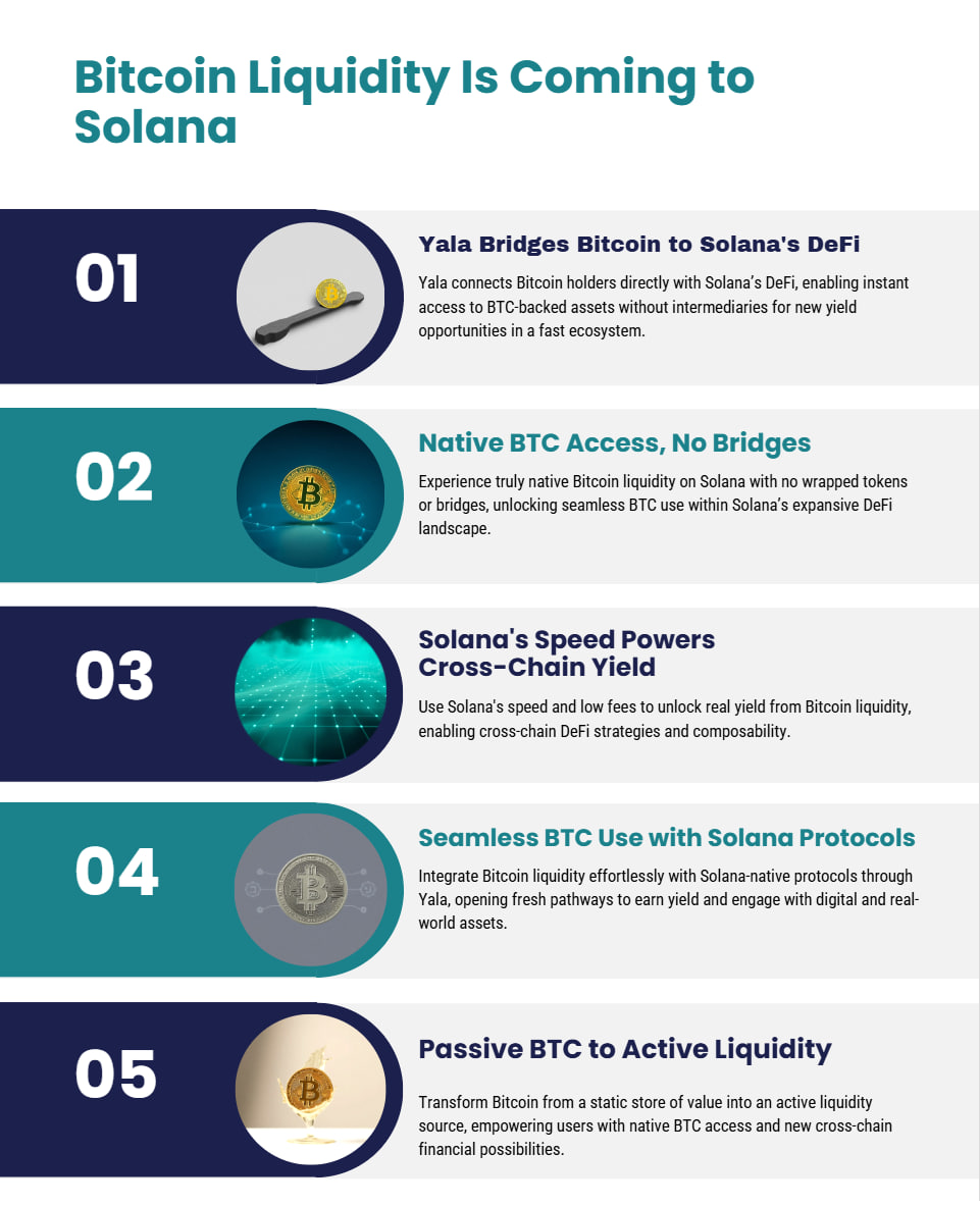 Yala, the cross-chain liquidity platform, unlocks Bitcoin’s DeFi potential on Solana, backed by a Solana Foundation grant.