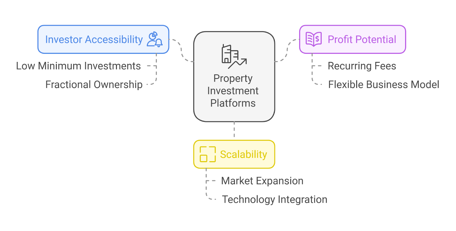 A Great Time to Invest in Property Investment Platform Development