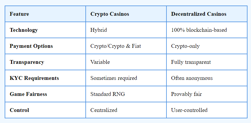 Differences Between Decentralized and Crypto Casinos