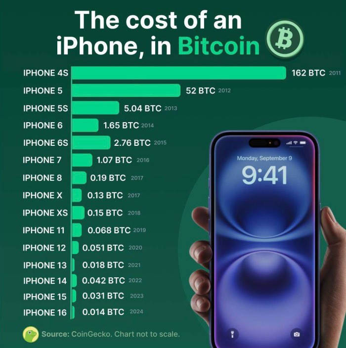 Gráfico que muestra el costo de un iPhone expresado en bitcoins