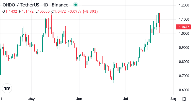 Chart ONDO