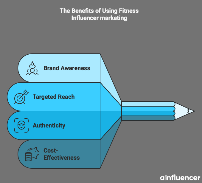 Benefits of using fitness influencer marketing