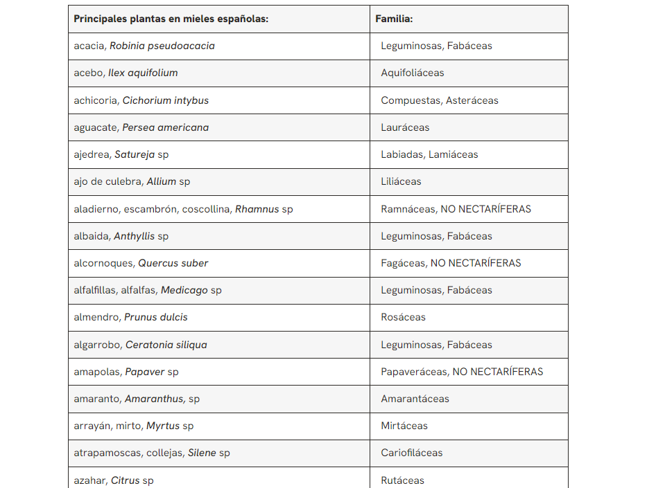 Botanique apicole : Introduction et liste des plantes visitées par les abeilles - PLANTES MELLIFÈRES