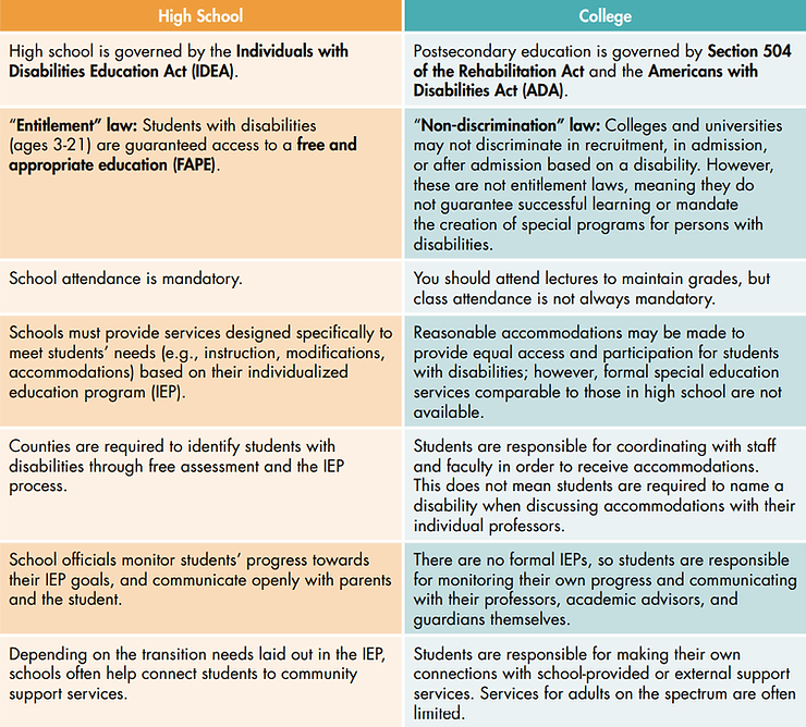 Chart of High school vs. college accommodations