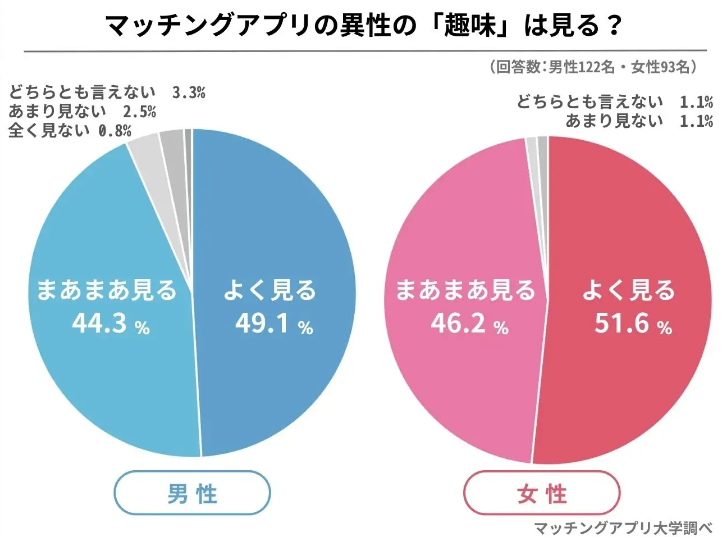 マッチングアプリの異性の「趣味」は見る？