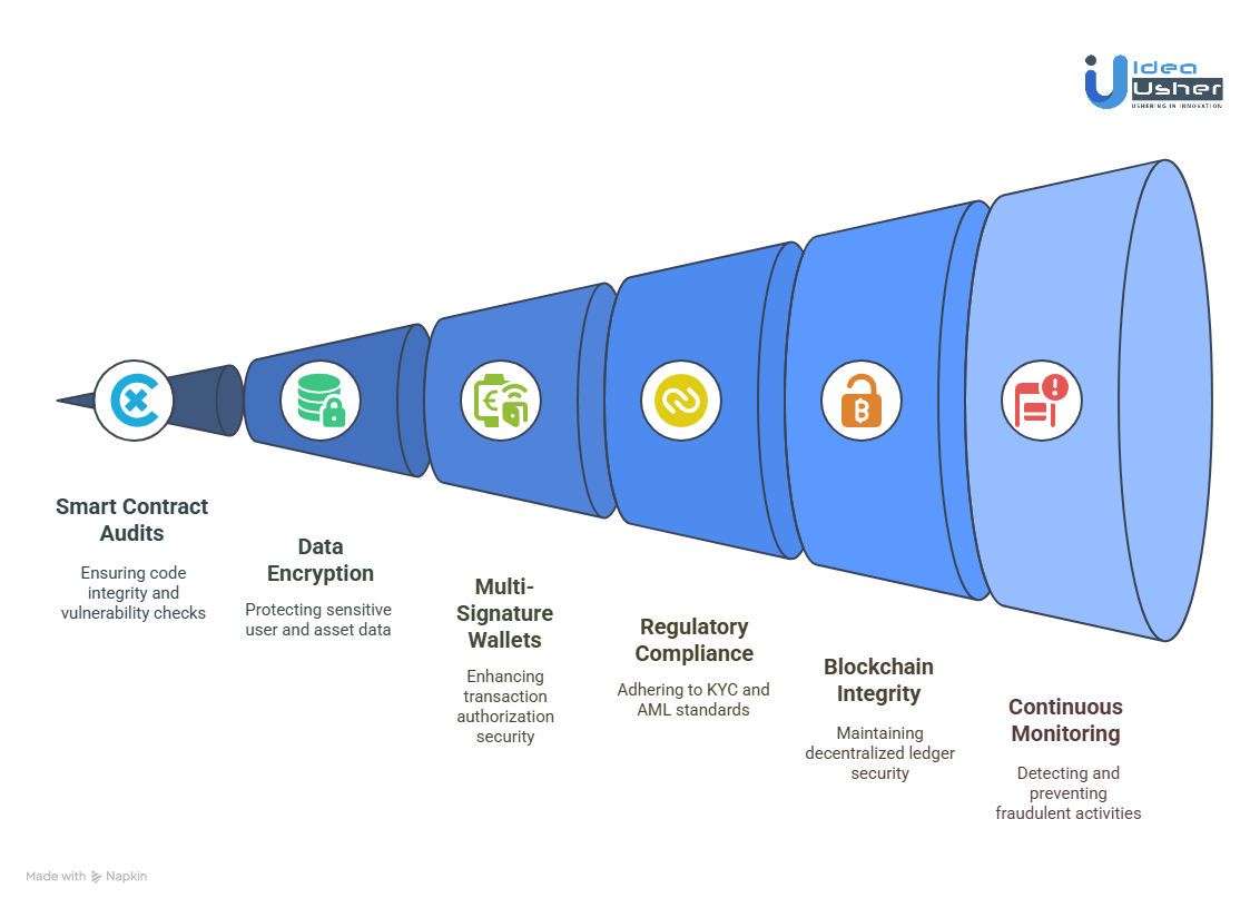 Our Approach for Ensuring Security in Asset Tokenization Platforms