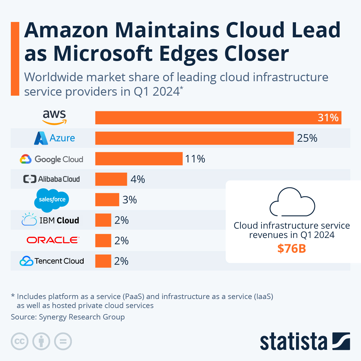 In Q1 of 2024, AWS had the largest share of the worldwide market of leading cloud infrastructure providers.
