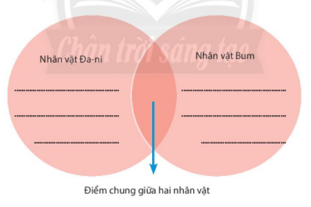 VĂN BẢN. CON MUỐN LÀM MỘT CÁI CÂYCHUẨN BỊ ĐỌCCâu 1: Có kỉ vật hay hình ảnh nào của một người thân mà em muốn giữ mãi hay không? Kỉ vật hay hình ảnh đó có ý nghĩa như thế nào đối với em?Gợi ý:Em có kỉ vật của bà nội để lại, đó chính là chiếc cối giã trầu của bà. Nó là món quà cuối cùng bà để lại cho em trước khi mất. Nó vô cùng quan trọng đối với em, mỗi lần nhìn thấy nó em nhớ tới hình ảnh bà ngồi bên hiên nhà giã từng miếng trầu không.  TRẢI NGHIỆM CÙNG VĂN BẢNCâu 1: Ông nội nghĩ đến việc trồng cây ổi cho Bum từ khi chưa chào đời. Điều này thể hiện tình cảm gì của ông đối với cháu?Giải nhanh:Điều này thể hiện ông rất yêu thương và mong ngóng sự chào đời của Bum đến với thế giới nàyCâu 2: Em đã từng mơ ước điều gì?Giải nhanh:Em đã từng mơ ước có căn phòng nhỏ riêng cho mình tại ngôi nhà cũ.Câu 3: Khi nghe cô giáo nói về mơ ước của Bum, bố mẹ Bum đã  ngay lập tức bàn nhau trồng một cây ổi trong sân nhà