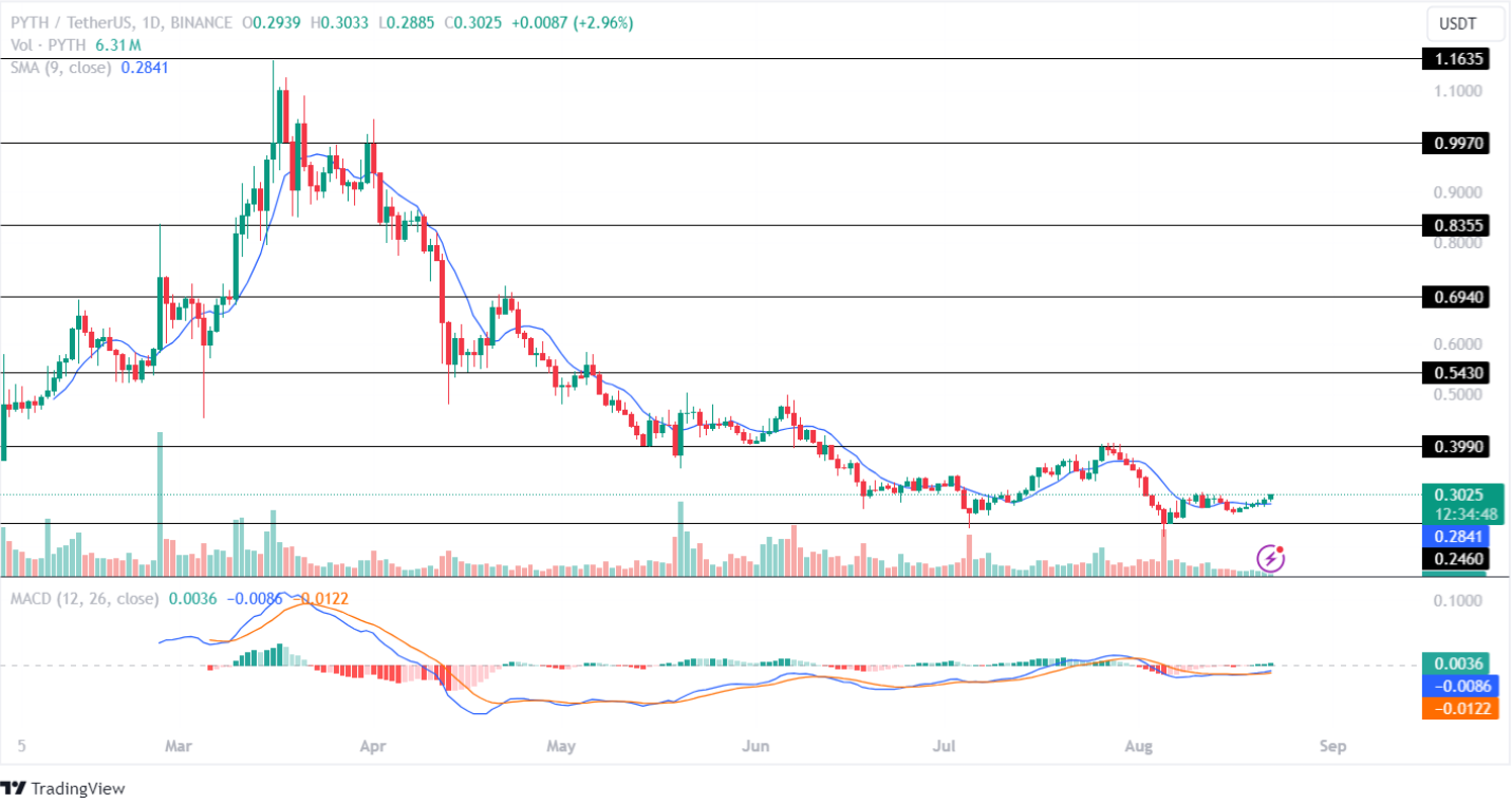 Arbitrum (ARB), Pyth (PYTH) Рост цен! Еще 20% в этом месяце?