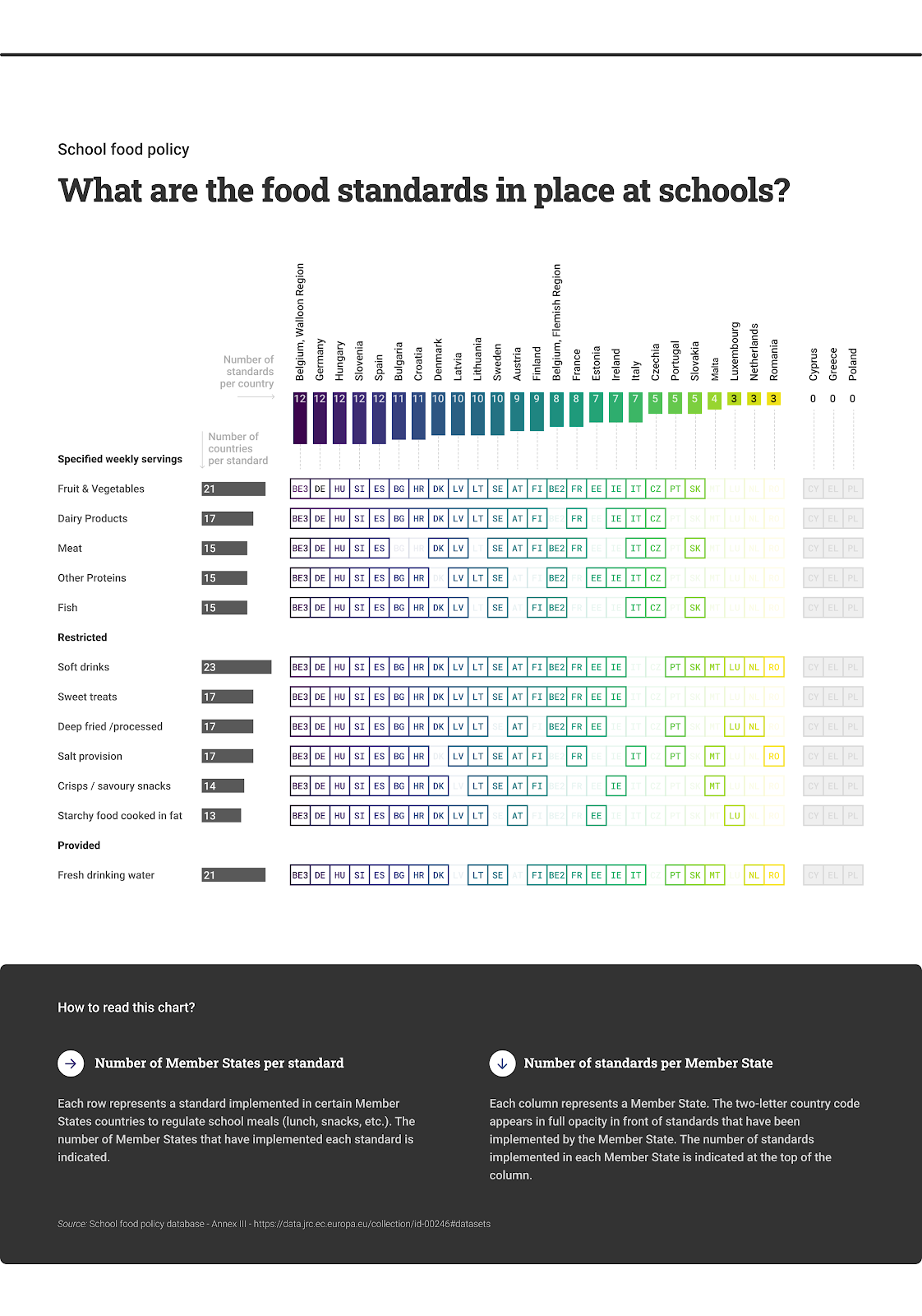 Food-based standards for lunch by school food policy per Member State. Cyprus, Greece, and Poland did not have food-based standards for lunch by school food policy when the research study was conducted.