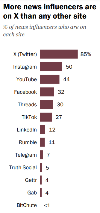 The Rise Of News Influencers: 1 In 5 Americans Get Their News From Social Media Creators [REPORT]