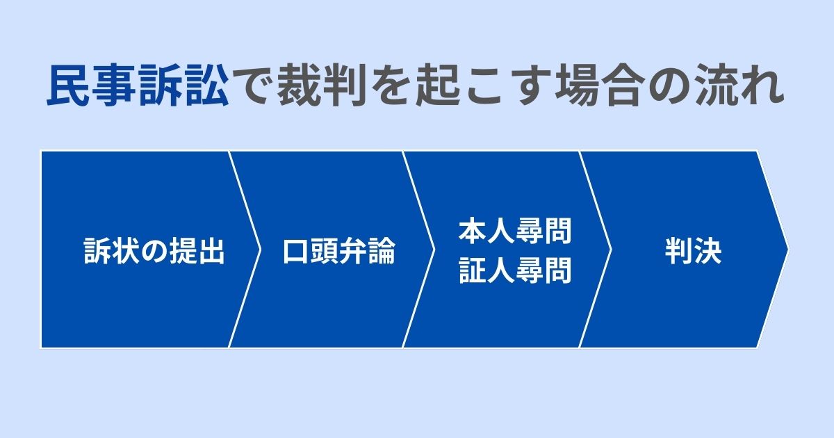 民事訴訟で裁判を起こす場合の流れ