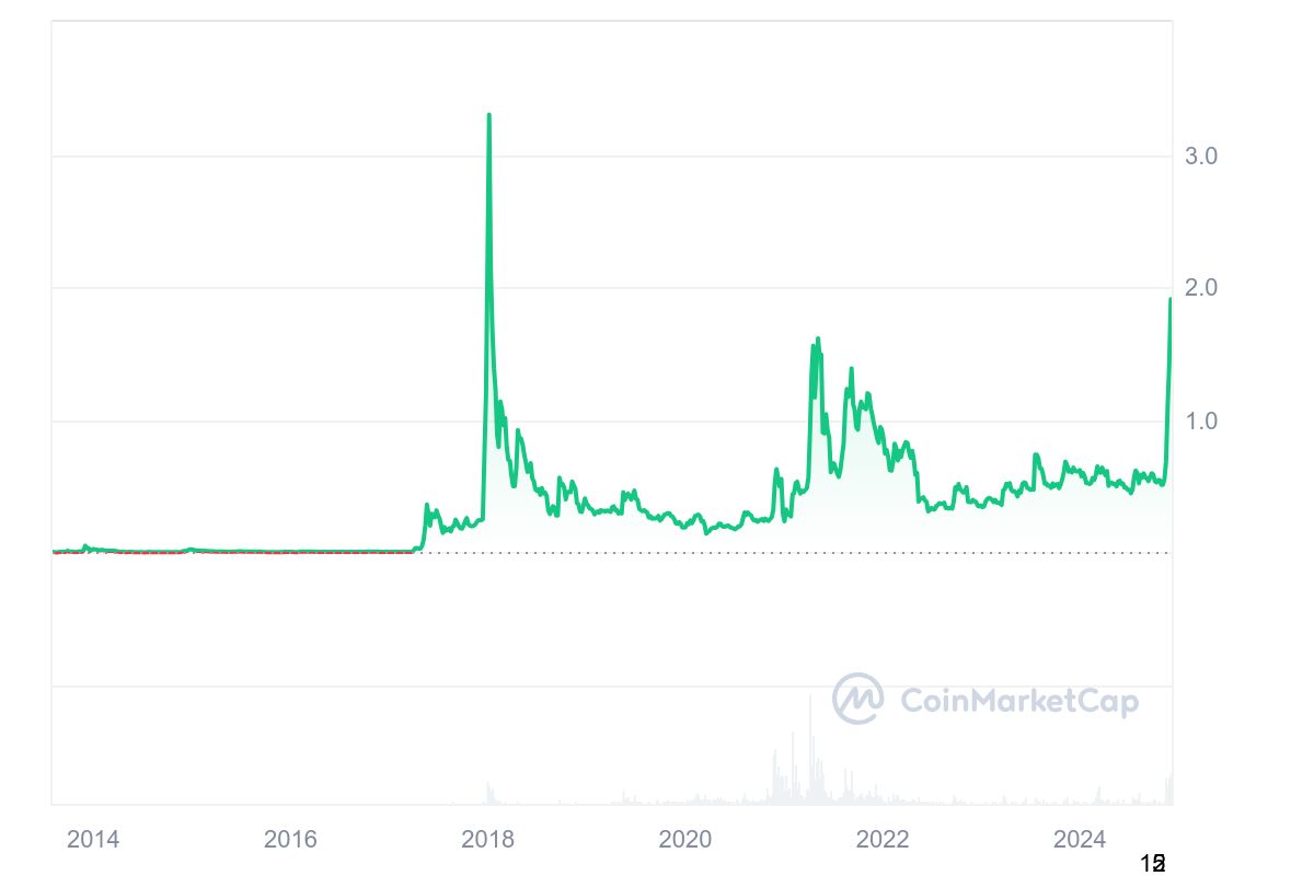 Ripple v. SEC: How Will New Developments Have an effect on XRP Value?