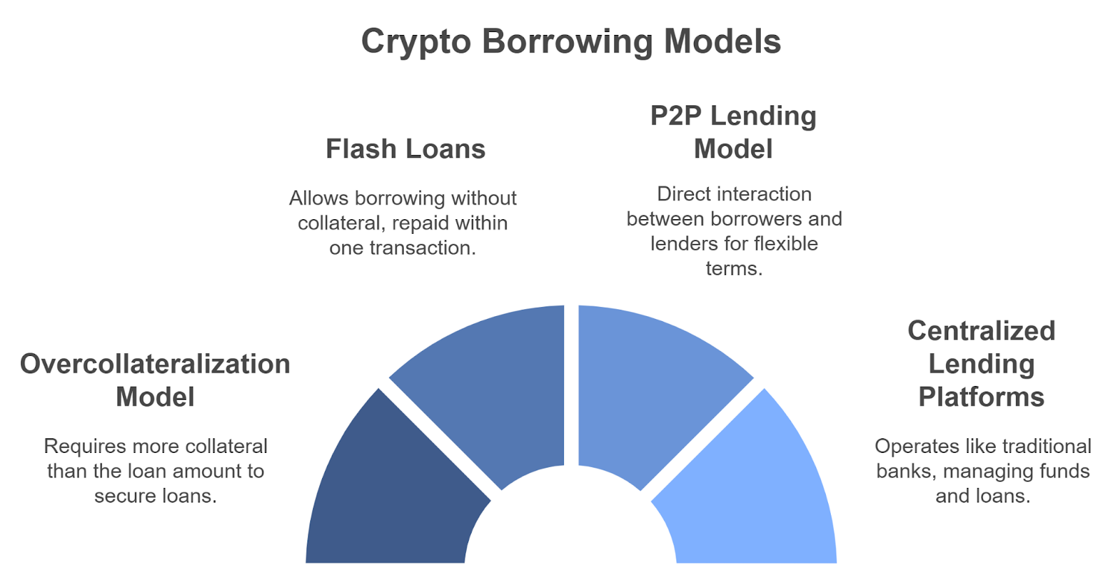 Most Successful Business Models for Crypto Borrowing Platforms