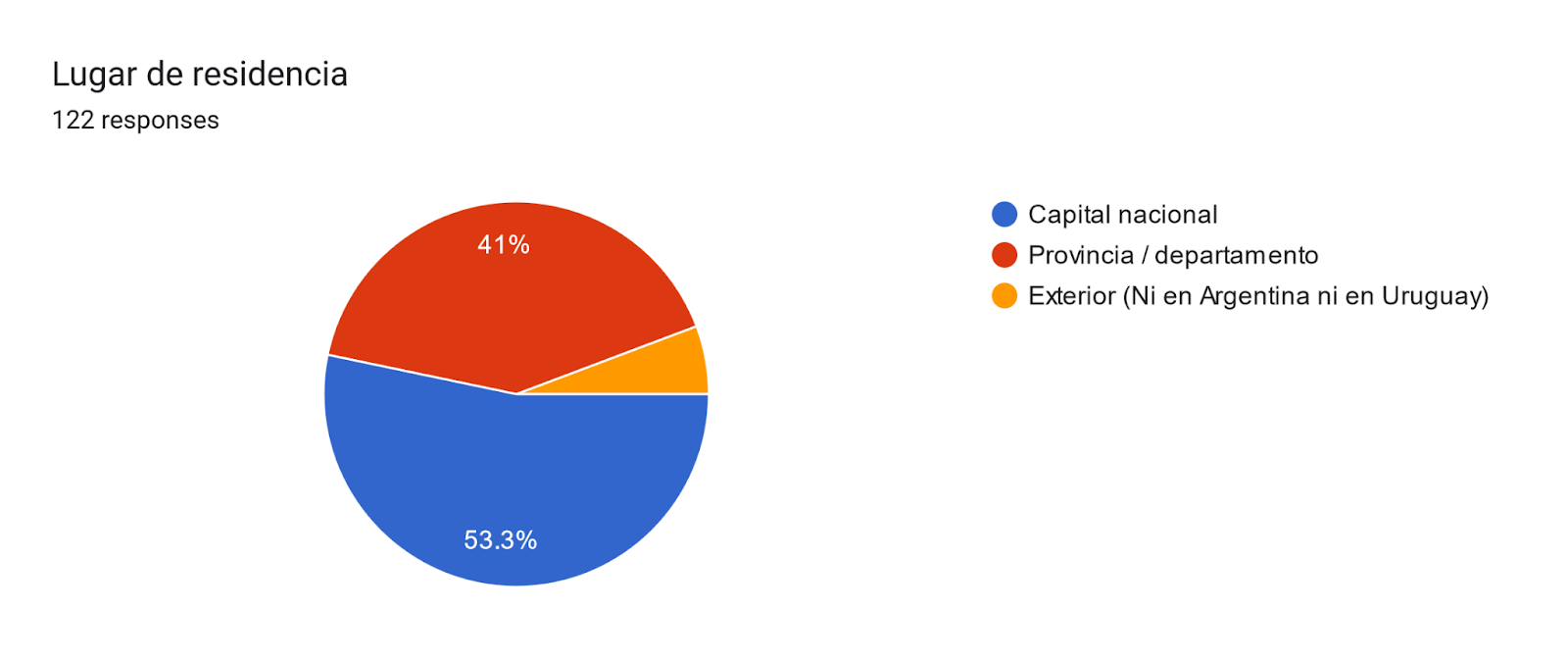 Forms response chart. Question title: Lugar de residencia
. Number of responses: 122 responses.