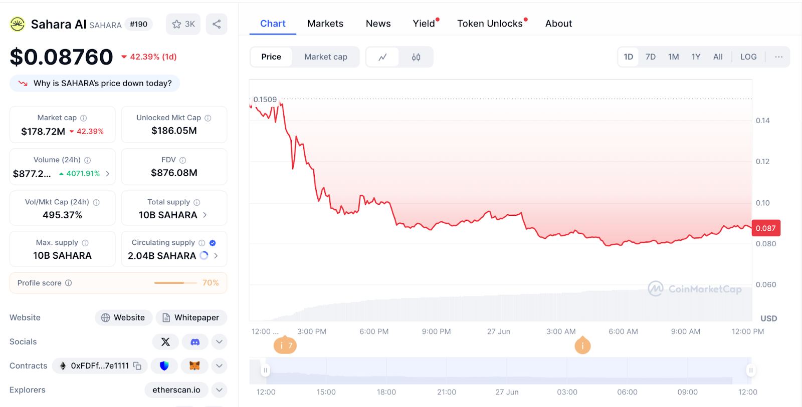 Sahara AI Down 74% After Launch, Humanity Protocol Drops 87% in Days – Is the AI Token Hype Over?