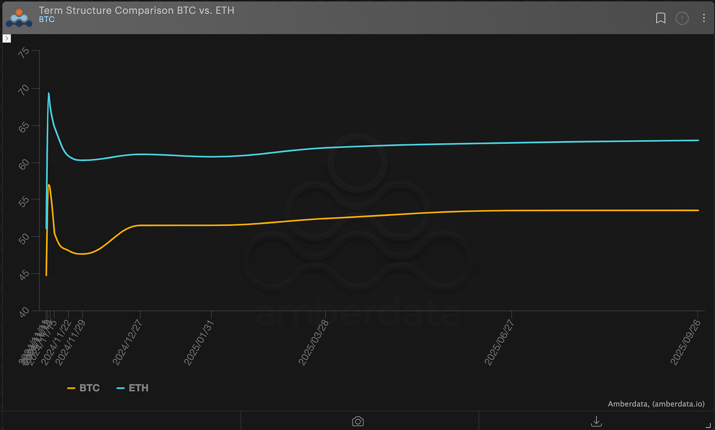 amberdata derivatives term structure comparison BTC vs ETH