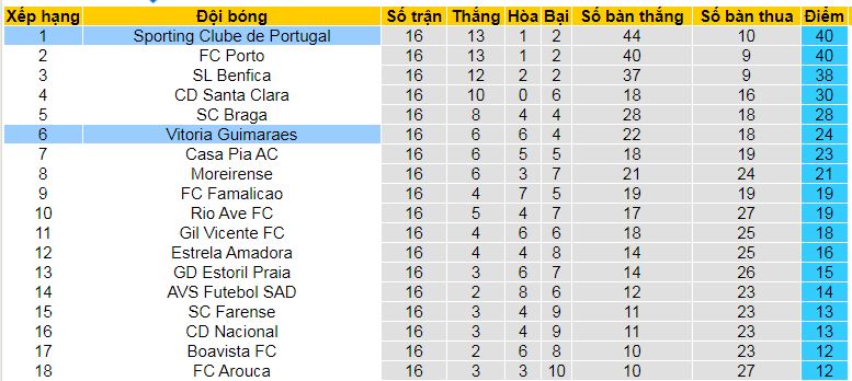 Bảng Xếp Hạng Giải VĐQG Bồ Đào Nha 2024/25