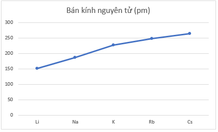 BÀI 6. XU HƯỚNG BIẾN ĐỔI MỘT SỐ TÍNH CHẤT CỦA NGUYÊN TỬ CÁC NGUYÊN TỐ,THÀNH PHẦN VÀ MỘT SỐ TÍNH CHẤT CỦA HỢP CHẤT TRONG MỘT CHU KÌ VÀ NHÓMMỞ ĐẦUKim loại kiềm là các kim loại nhóm IA, bao gồm: lithium (Li), sodium (Na), potassium (K), rubidium (Rb), caesium (Cs), francium (Fr). Chúng phản ứng được với nước và giải phóng khí hydrogen. Vậy khả năng phản ứng với nước của các kim loại trên có giống nhau hay không? Dựa vào bảng tuần hoàn các nguyên tố hóa học, chúng ta có thể giải thích được xu hướng biến đổi tính chất hóa học cơ bản của nguyên tử các nguyên tố không?Đáp án chuẩn::- Không giốnh nhau. - Có thể giải thích được.1. BÁN KÍNH NGUYÊN TỬThảo luận 1: Quan sát hình 6.1, cho biết bán kính nguyên tử của các nguyên tố trong mỗi chu kì và trong mỗi nhóm A biến đổi như thế nào?Đáp án chuẩn::- Trong mỗi chu kì, có xu hướng giảm dần từ trái sang phải.- Trong mỗi nhóm, có xu hướng tăng dần từ trên xuống dưới.Thảo luận 2: Xu hướng biến đổi bán kính nguyên tử của các nguyên tố trong mỗi chu kì và trong mỗi nhóm A do yếu tố nào gây ra?Đáp án chuẩn::Điện tích hạt nhân.Luyện tập: Dựa vào xu hướng biến đổi bán kính nguyên tử của các nguyên tố trong bảng tuần hoàn, em hãy sắp xếp các nguyên tố sau đây theo chiều tăng dần bán kính nguyên tử: Li, N, O, Na, K.Đáp án chuẩn::O, N, Li, Na, K.2. ĐỘ ÂM ĐIỆNThảo luận 3: Từ số liệu trong bảng 6.1, nhận xét sự biến đổi giá trị độ âm điện của nguyên tử các nguyên tố trong một nhóm và trong một chu kì. Giải thích.Đáp án chuẩn::Theo chiều tăng dần của điện tích hạt nhân thì:- Trong một chu kì, có xu hướng tăng dần do lực hút giữa hạt nhân với các electron lớp ngoài cùng tăng.- Trong một nhóm, có xu hướng giảm dần do bán kính nguyên tử tăng nhanh, lực hút giữa hạt nhân với các electron lớp ngoài cùng giảm.Thảo luận 4: Hãy cho biết vì sao trong bảng 6.1, giá trị độ âm điện của nguyên tử các nguyên tố nhóm VIIIA còn để trống.Đáp án chuẩn::Do là khí trơ mà khí trơ không nhường hay nhận electron.Luyện tập: Dựa vào xu hướng biến đổi độ âm điện của nguyên tử các nguyên tố trong bảng tuần hoàn, em hãy sắp xếp các nguyên tố sau đây theo chiều tăng dần độ âm điện của nguyên tử: Na, K, Mg, Al.Đáp án chuẩn::K, Na, Mg, Al.3. TÍNH KIM LOẠI, TÍNH PHI KIMThảo luận 5: Giải thích sự hình thành ion Na+ và ion F-.Đáp án chuẩn::- Na → Na+ + 1eNa nhường 1 electron để trở thành Na+- F + 1e → F- F nhận 1 electron để trở thành F-Thảo luận 6: Khả năng nhường hoặc nhận electron hóa trị của nguyên tử các nguyên tố nhóm A thay đổi như thế nào khi:a) đi từ đầu chu kì đến cuối chu kì?b) đi từ đầu nhóm đến cuối nhóm?Đáp án chuẩn::a)  Khả năng nhường electron hóa trị giảm dần và nhận electron hóa trị tăng dần.b) Khả năng nhường electron hóa trị tăng dần và nhận electron hóa trị giảm dần.Luyện tập: Dựa vào xu hướng biến đổi tính kim loại- phi kim của các nguyên tố trong bảng tuần hoàn, hãy sắp xếp các nguyên tố sau đây theo chiều giảm dần tính kim loại: sodium, magnesium và potassium.Đáp án chuẩn::Potassium, sodium, magnesium.4. TÍNH ACID – BASE CỦA OXIDE VÀ HYDROXIDEThảo luận 7: Từ các phản ứng của các oxide và hydroxide: Na20, NaOH, Al2O3, Al(OH)3, SO2, H2SO4 với các  dung dịch HCL, KOH hãy nhận xét tính acid, base của các oxide và hydroxide trên.Đáp án chuẩn::- Na2O: basic oxide- Al2O3: oxide lưỡng tính- SO3: acidic oxide- NaOH: base- Al(OH)3: hydroxide lưỡng tính- H2SO4: acidThảo luận 8: Quan sát bảng 6.2, hãy liên hệ xu hướng biến đổi tính acid tính base của oxide và hydroxide tương ứng với tính kim loại, phi kim của các nguyên tố trong chu kì.Đáp án chuẩn::Theo chiều tăng dần của điện tích hạt nhân, tính base oxide của oxide và hydroxide tương ứng giảm dần, tính acid chúng tăng dần.Luyện tập: Dựa vào xu hướng biến đổi tính acid-base của oxide và hydroxide tương ứng của các nguyên tố trong bảng tuần hoàn, hãy sắp xếp các hợp chất sau đây theo chiều giảm dần tính acid của chúng H2SiO3, HClO4, H2SO4, H3PO4.Đáp án chuẩn::HClO4, H2SO4, H3PO4, H2SiO3.Vận dụng: Aspartame là một chất làm ngọt nhân tạo, được sử dụng trong một số loại soda dành cho người ăn kiêng. Xác định vị trí của các nguyên tố tạo nên aspartame trong bảng tuần hoàn. Trong số các nguyên tố đó, nguyên tố nào có tính phi kim mạnh nhất?Đáp án chuẩn::- C: thuộc ô số 6, nhóm IVA, chu kì 2;- H: thuộc ô số 1 nhóm IA, chu kì 1;- N: thuộc ô số 7, nhóm VA, chu kì 2;- O: thuộc ô số 8, nhóm VIA, chu kì 2;O có tính phi kim mạnh nhất.BÀI TẬP