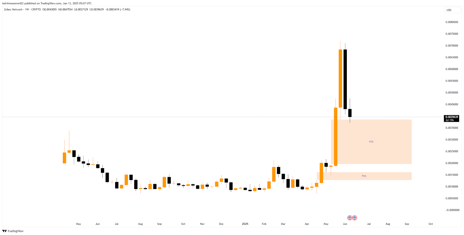 ZBCN Fair Value Gap Chart