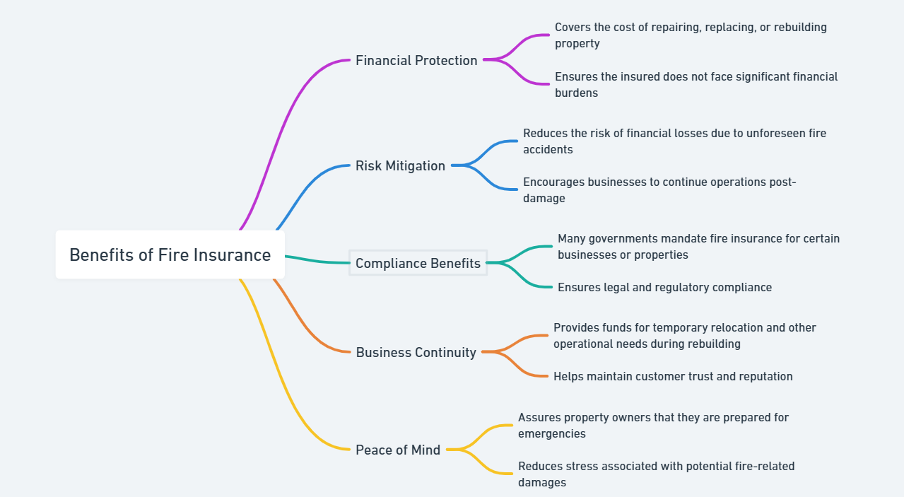 advantages of fire insurance