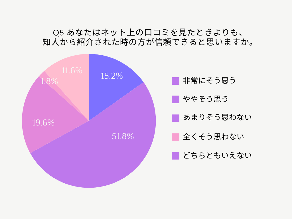 「あなたはネット上の口コミを見たときよりも、知人から紹介された時の方が信頼できると思いますか」の問に対する結果_invy