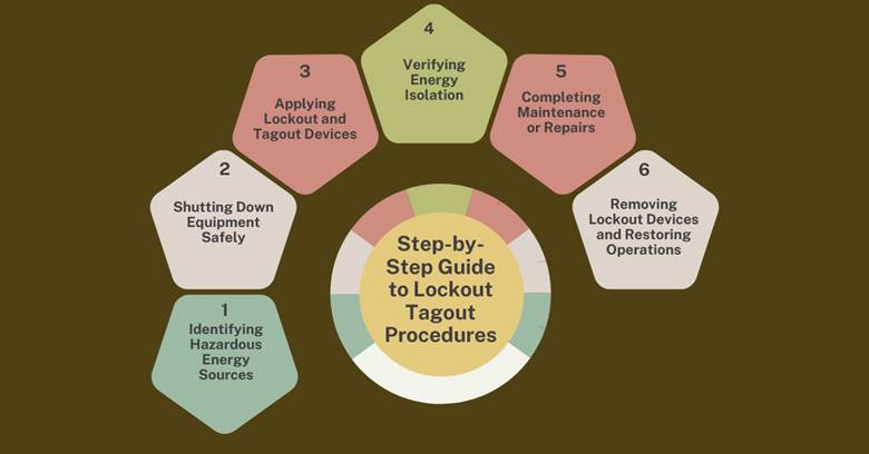 Guide to Lockout Tagout Procedures