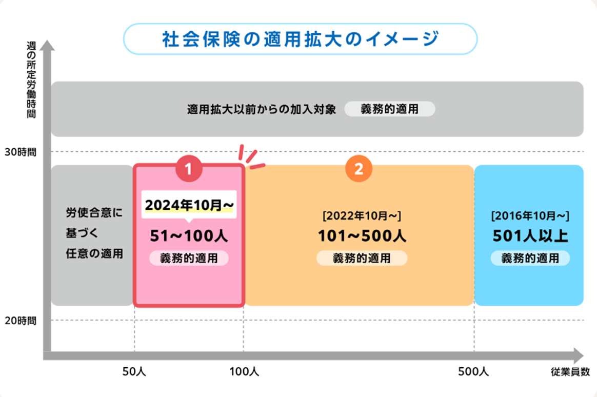 社会保険の適用拡大イメージ