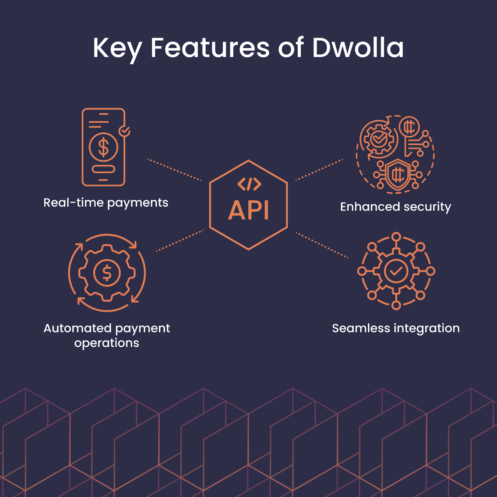 Graphic describing the key features of Dwolla's API