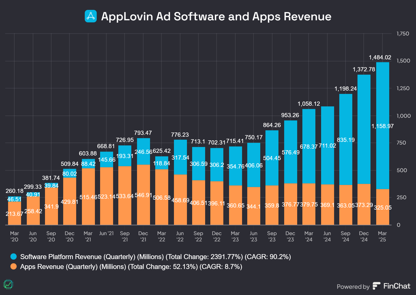 A Finchat.io chart showing the rapid growth of AppLovin's digital ad software revenue since 2020.